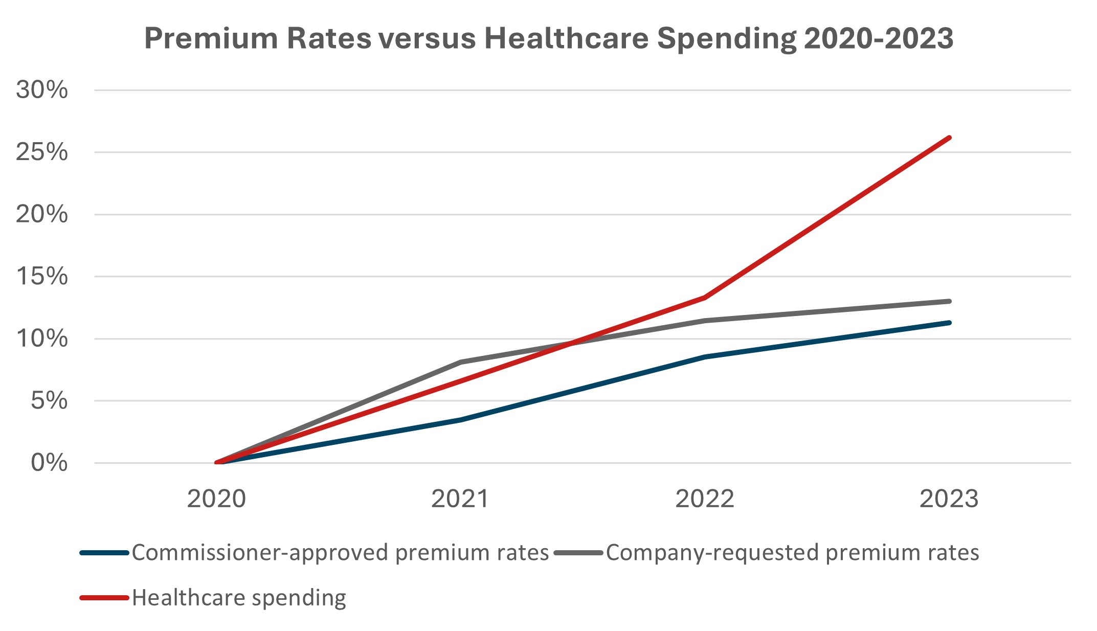 A graph showing premium rates versus healthcare spending from 2020-2023.